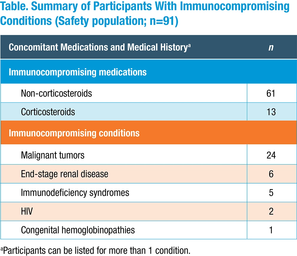 Table 1. Summary of Participants With Immunocompromising Conditions (Safety population; n=91)