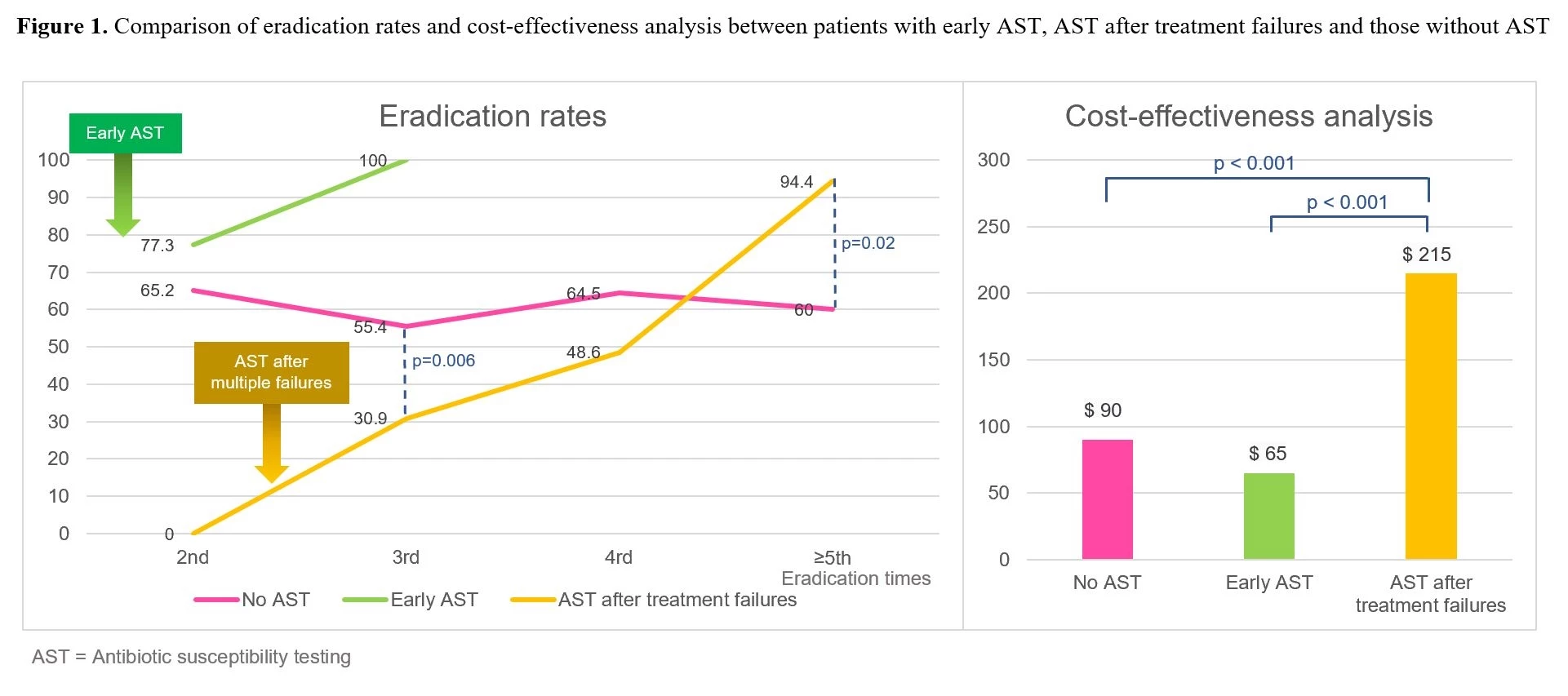 <b>Figure 1.</b> Comparison of eradication rates and cost-effectiveness analysis between patients with early AST, AST after treatment failures and those without AST