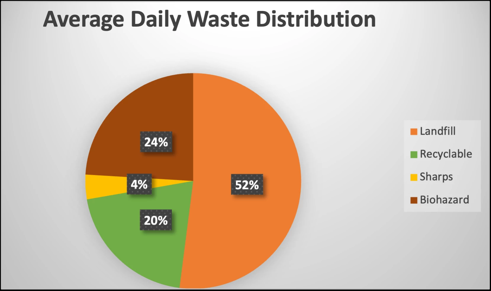 Figure 1. Average daily waste distribution in the endoscopy unit