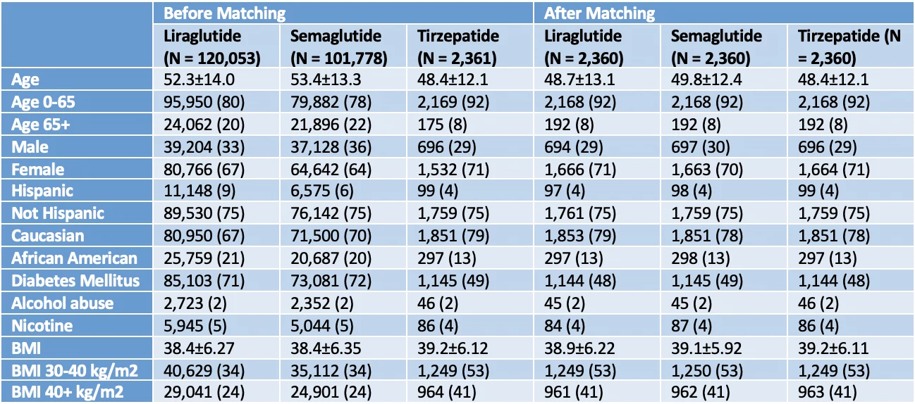 Table 1: Propensity Score Matching