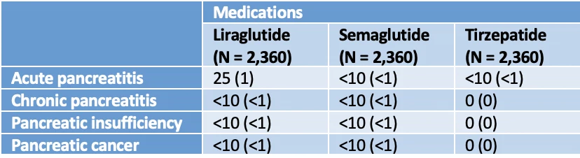 Table 2: 1-Year Pancreatic Complications Outcomes