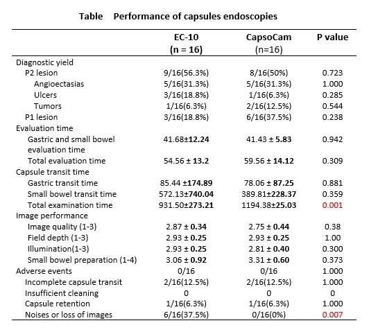<b>Table  Performance of capsules endoscopies</b>