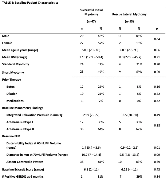 Table 1. Patient charactersitics.