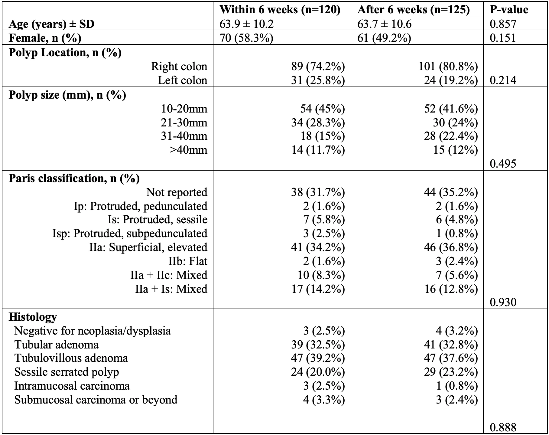 <b>Table 1</b>: Baseline patient & polyp characteristics by timing from index colonoscopy to definitive resection.