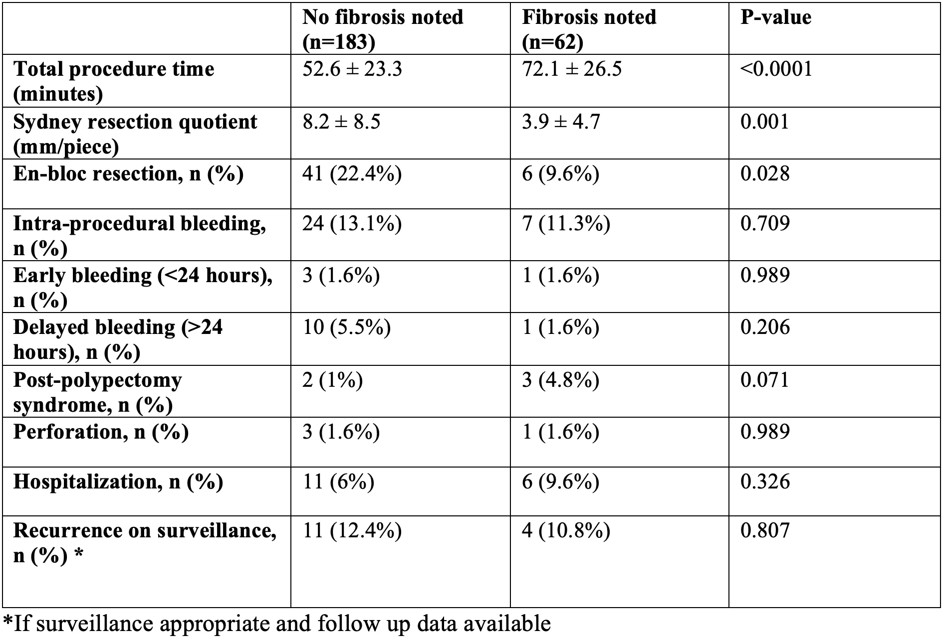 <b>Table 2:</b> Primary outcomes of previously manipulated polyps by presence of fibrosis at time of resection.