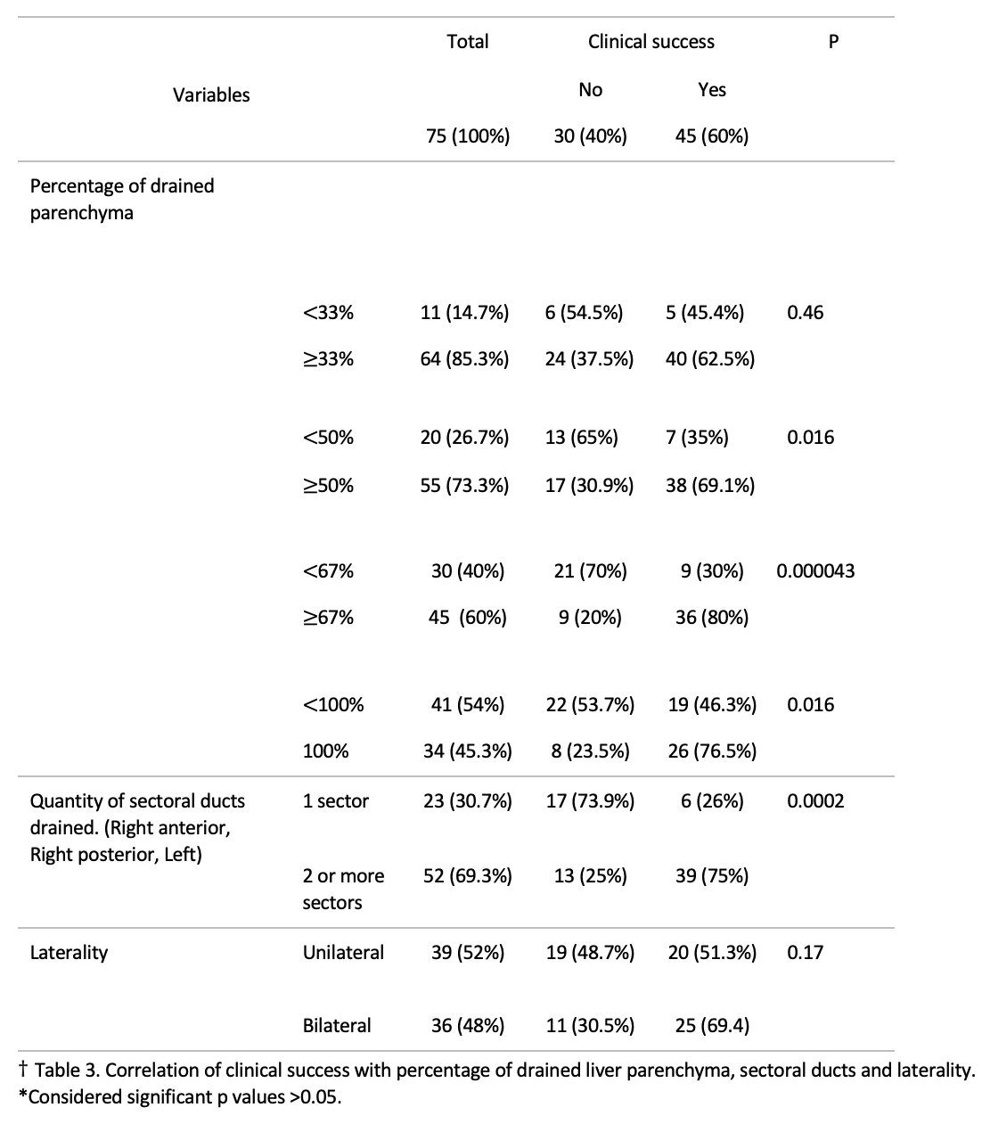 † TABLE 3. Correlation of clinical success with percentage of drained liver parenchyma, sectoral ducts and laterality.<br /> *Considered significant p values >0.05.
