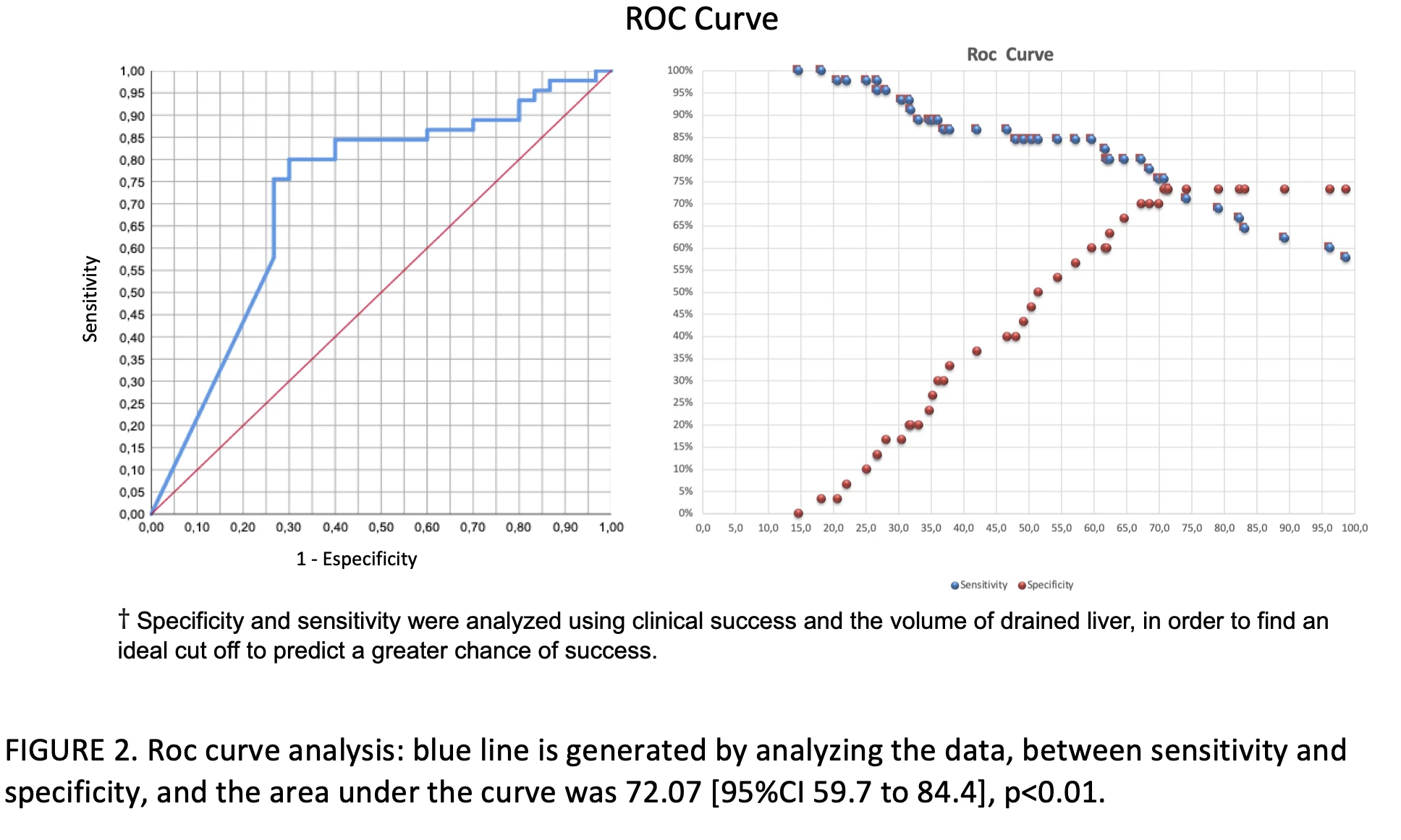 FIGURE 2. Roc curve analysis: blue line is generated by analyzing the data, between sensitivity and specificity, and the area under the curve was 72.07 [95%CI 59.7 to 84.4], p<0.01.