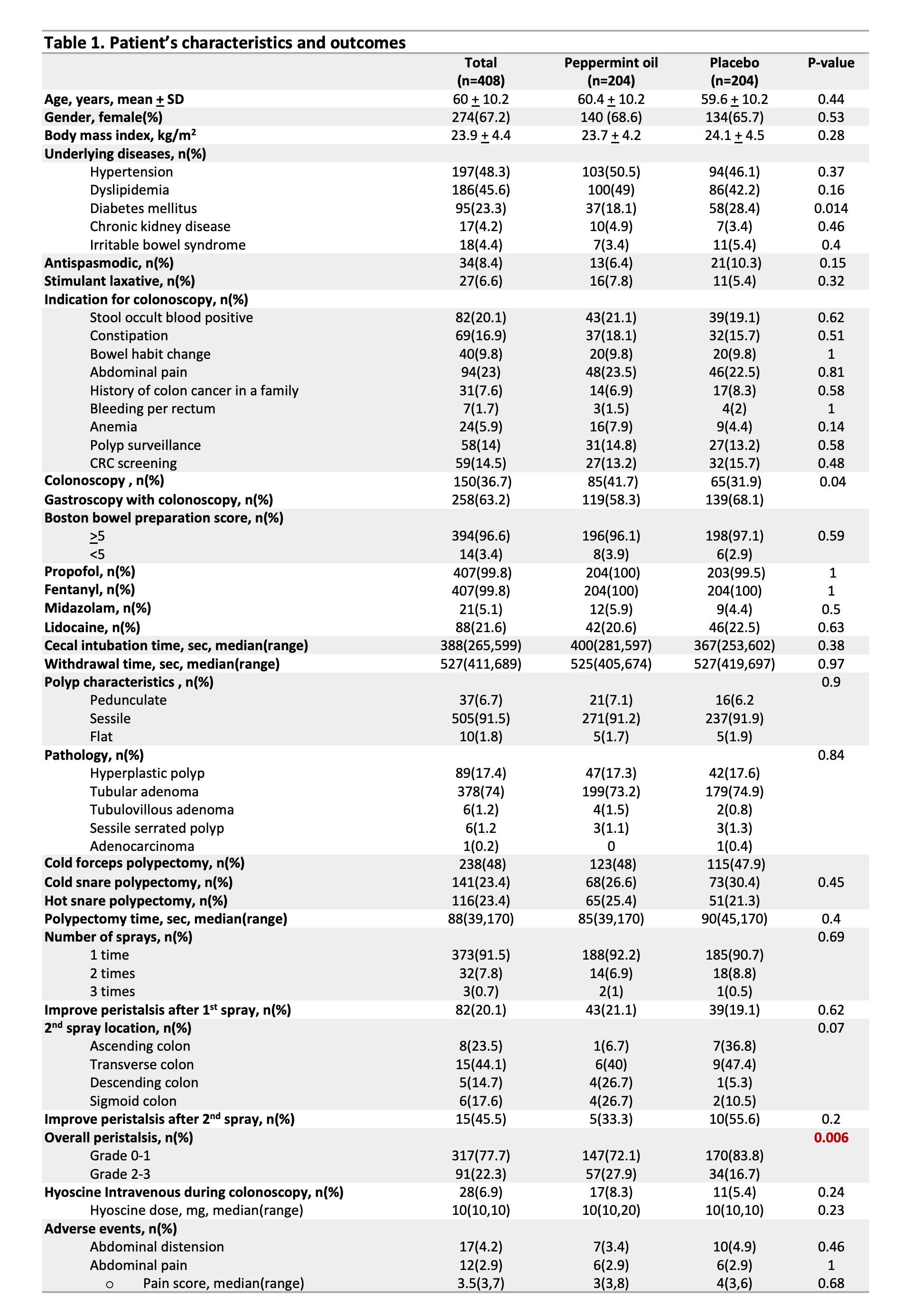 Table 1. Patient’s characteristics and outcomes