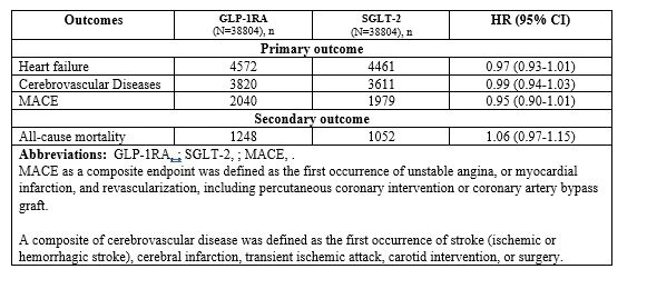 <b>Table 1. Cardiovascular outcomes between the Users of GLP-1RA vs. SGLT2 in patients with NAFLD and type 2 diabetes </b>