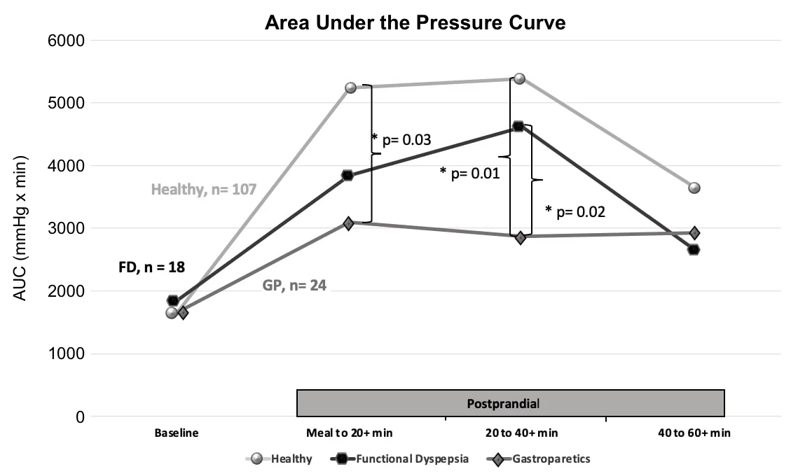 Figure 1. Comparison of the area under the curve (AUC) of the small bowel pressure profile before and after a standardized meal intake between healthy, functional dyspepsia (FD), and gastroparesis (GP) subjects.