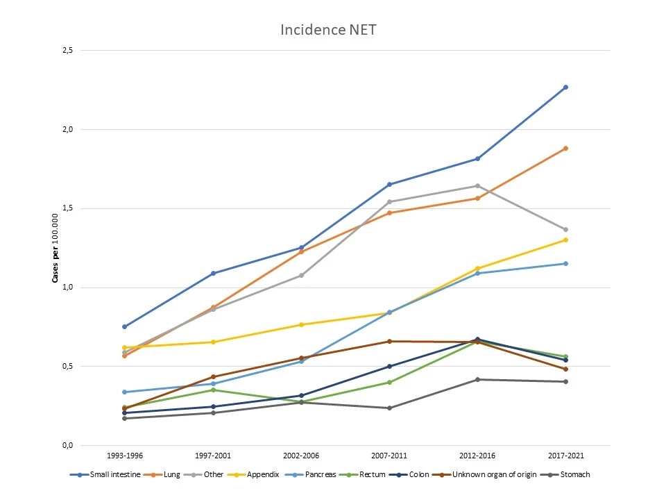 Incidence of neuroendocrine tumors, 1993-2021