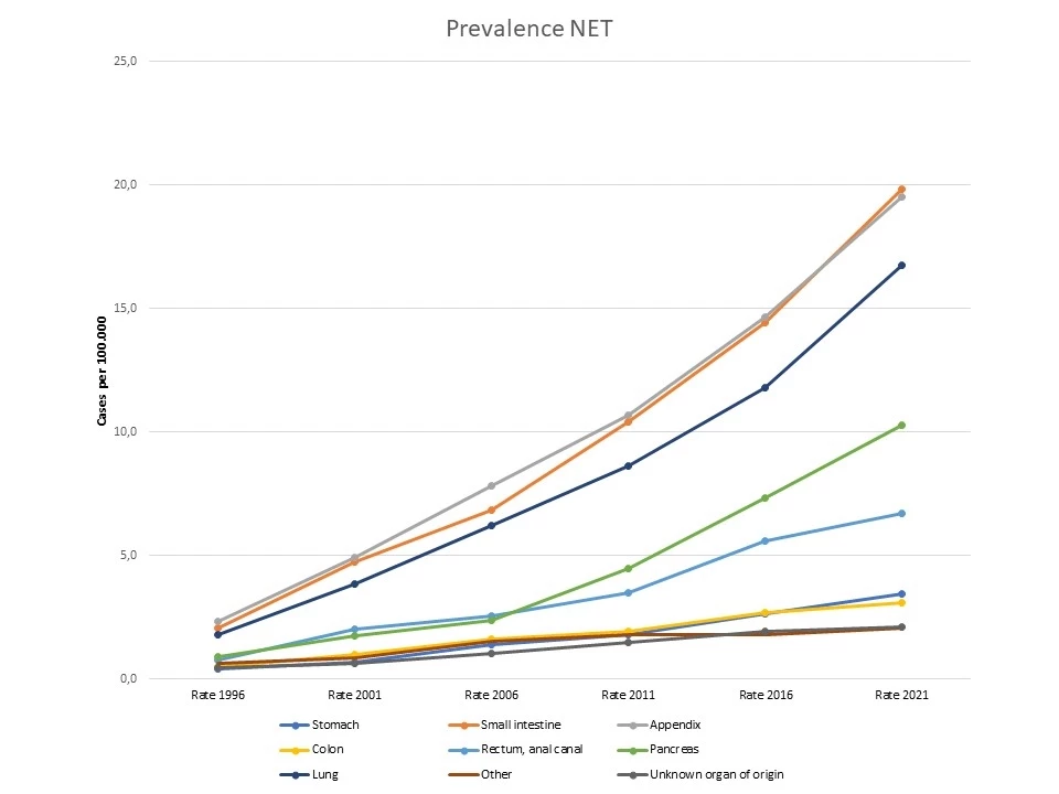 Prevalence of neuroendocrine tumors, 1996-2021