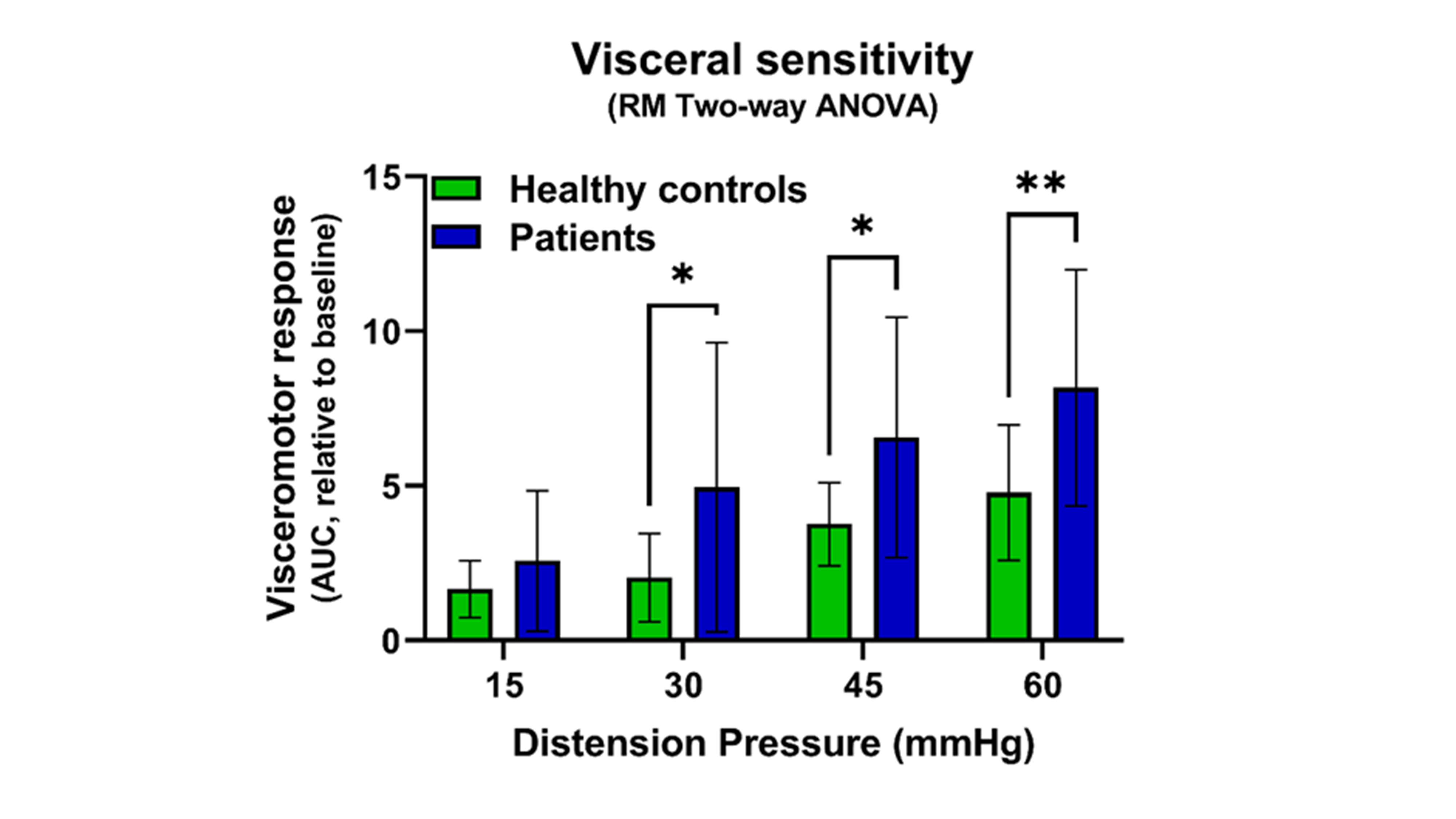 <b>Figure 2.</b> SI dysbiosis induces visceral hypersensitivity. The visceromotor response of mice, gavaged with SI aspirates from patients with abdominal pain, was increased at distension pressures of 30, 45 and 60 mmHg when compared to mice, gavaged with SI aspirates from healthy controls. Repeated measurements Two-Way ANOVA with Bonferroni post-hoc correction to account for multiple mice colonized with the same donor sample: *p<0.05, **p<0.01.