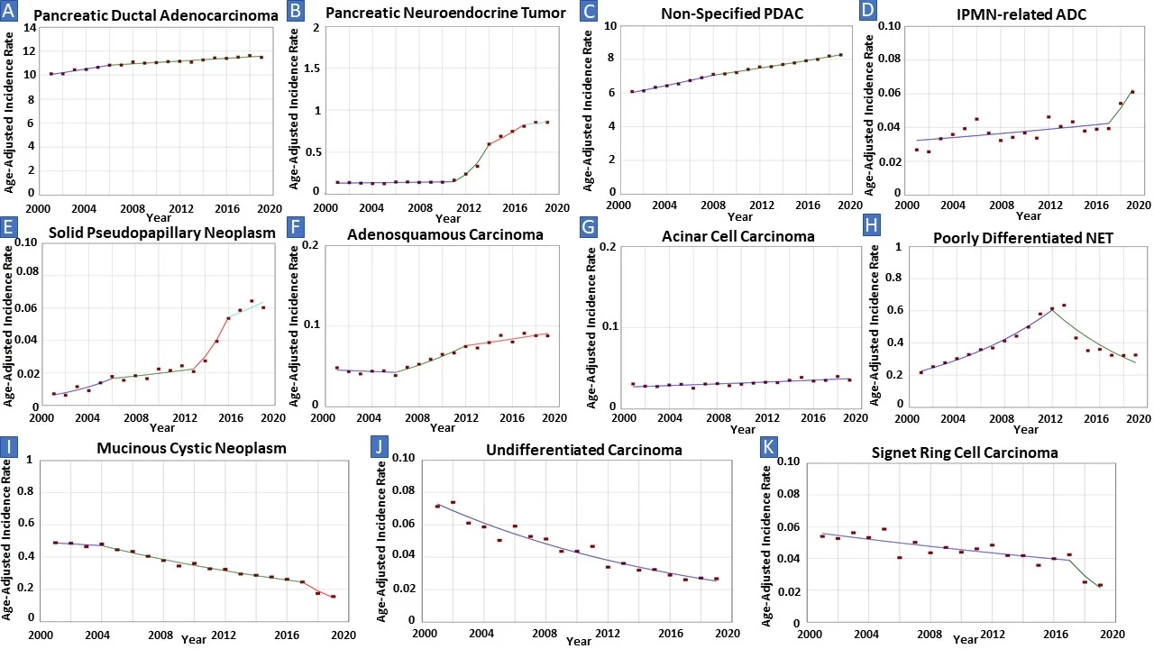 Figure 1: Age-Adjusted Incidence Rates Per 100,000 Population of Different Histopathological Subtypes of Pancreatic Cancer<br /> A: AAPC of PDAC incidence rates was significantly increasing (P<0.01)<br /> B: AAPC of PNET incidence rates was significantly increasing (P<0.01)<br /> C: AAPC of NOS-PDAC incidence rates was significantly increasing (P<0.01)<br /> D: AAPC of IPMN-ADC incidence rates was significantly increasing (P=0.02)<br /> E: AAPC of SPN incidence rates was significantly increasing (P<0.01)<br /> F: AAPC of ADSC incidence rates was significantly increasing (P<0.01)<br /> G: AAPC of ACC incidence rates was significantly increasing (P<0.01)<br /> H: AAPC of PD-NET incidence rates was stable (P=0.21)<br /> I: AAPC of MCN incidence rates was significantly decreasing (P<0.01)<br /> J: AAPC of UDC incidence rates was significantly decreasing (P<0.01)<br /> K: AAPC of SRCC incidence rates was significantly decreasing (P<0.01)<br /> There were too few cases for MC and SN to be trended
