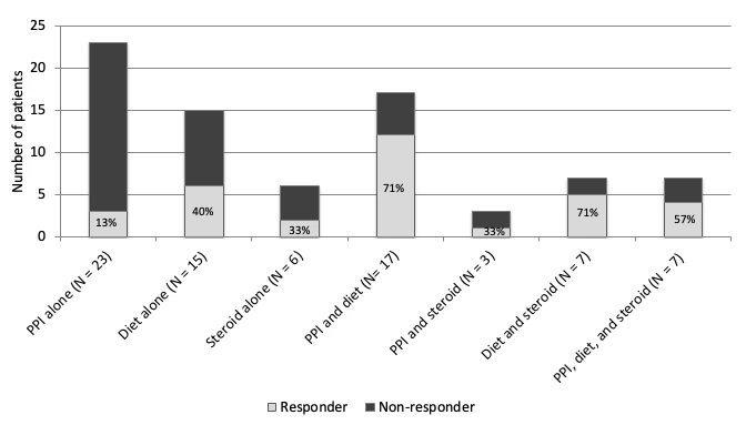 Proportion of patients achieving histologic remission (defined by peak eosinophil count < 15 per high power field) by EoE treatment.