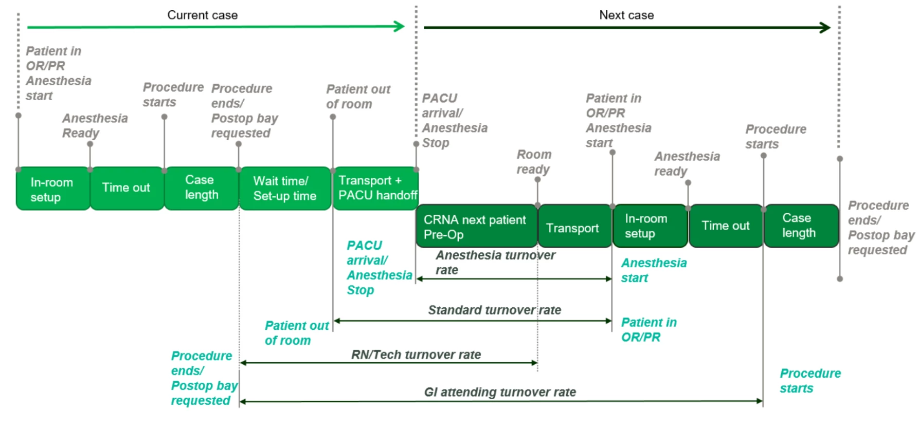 Figure 1. Overview of percieved turn over time (PTOT) with identified steps in the PTOT pathway and description of the various turnover time definitions (anesthesia PTOT, standard TOT, RN/Tech PTOT, gastroenterology attending PTOT). RN = registered nurse, Tech = technician, GI = gastroenterology, PACU = post-anesthesia care unit, OR = operating room, PR = procedure room