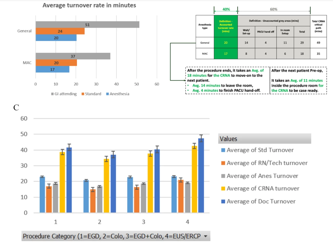 Figure 2. Subgroup analysis of Percieved TOT. A) Average TOT for gastroenterologist, anesthesia and standard for general versus monitored anesthesia care. B) Overview of average time used for the steps within the critical care pathway, which is the time between the procedure ending and starting time out. C) Average TOT per procedure type (EGD, colonoscopy, EGD + colonoscopy or advanced endoscopy (EUS or ERCP). EUS = endoscopic ultrasound, ERCP = endoscopic retrograde cholangiopancreatography, EGD = esophagogastroduodenoscopy, Std = standard, RN = registered nurse, Tech = technician, Anes = anesthesiology, CRNA = certified registered nurse anesthetist, Doc = doctor of gastroenterology,