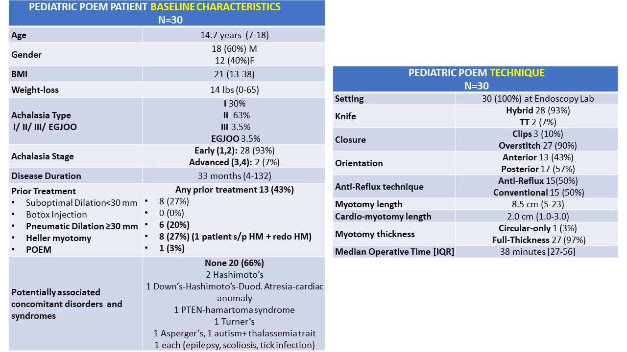 Baseline Characterstics and Technique