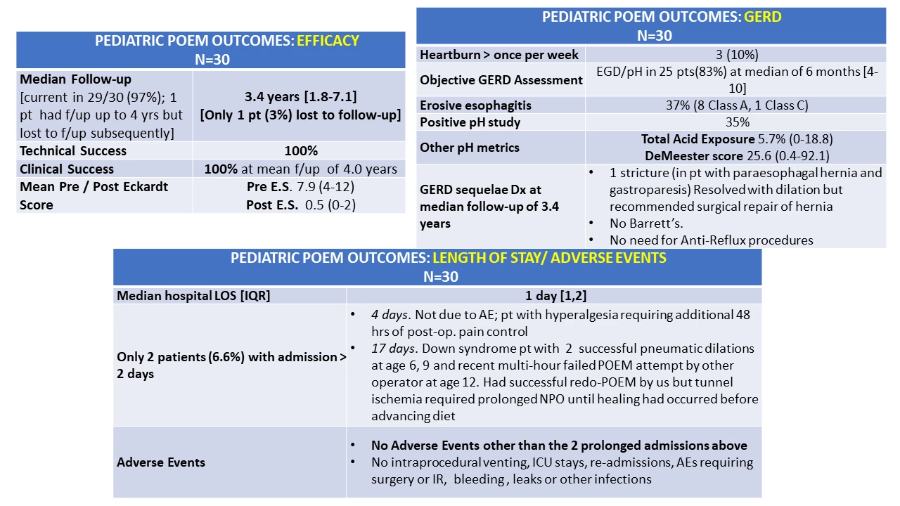Outcomes: Efficacy, GERD and Adverse Events