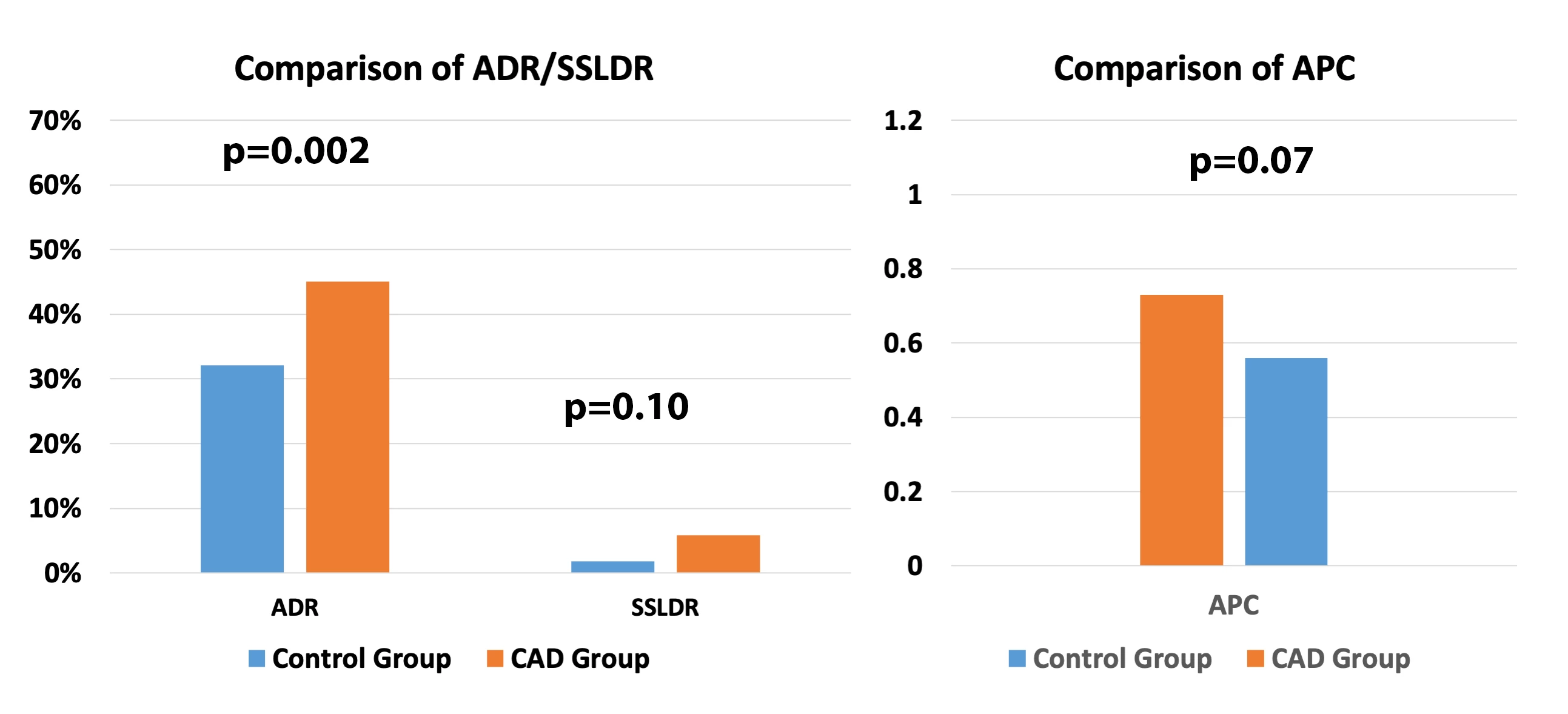 Figure 1. ADR, SSADR and APC Compared Between the CAD and Control Groups.