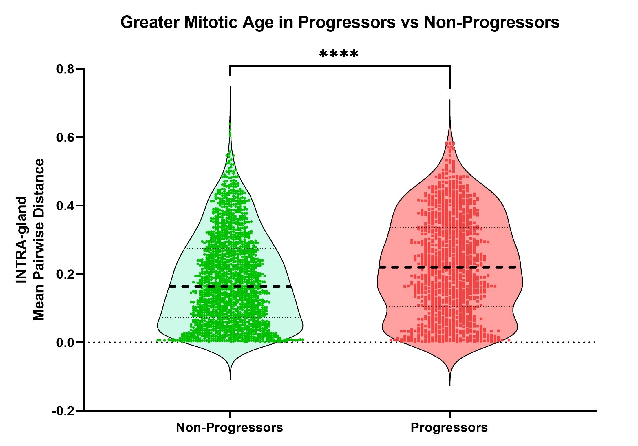 Figure 1: Intra-gland mean pairwise distance is greater in progressors than non-progressors indicating that patients with Barrett's esophagus who progress to cancer have a mitotically older lesion. **** = p value <0.0001