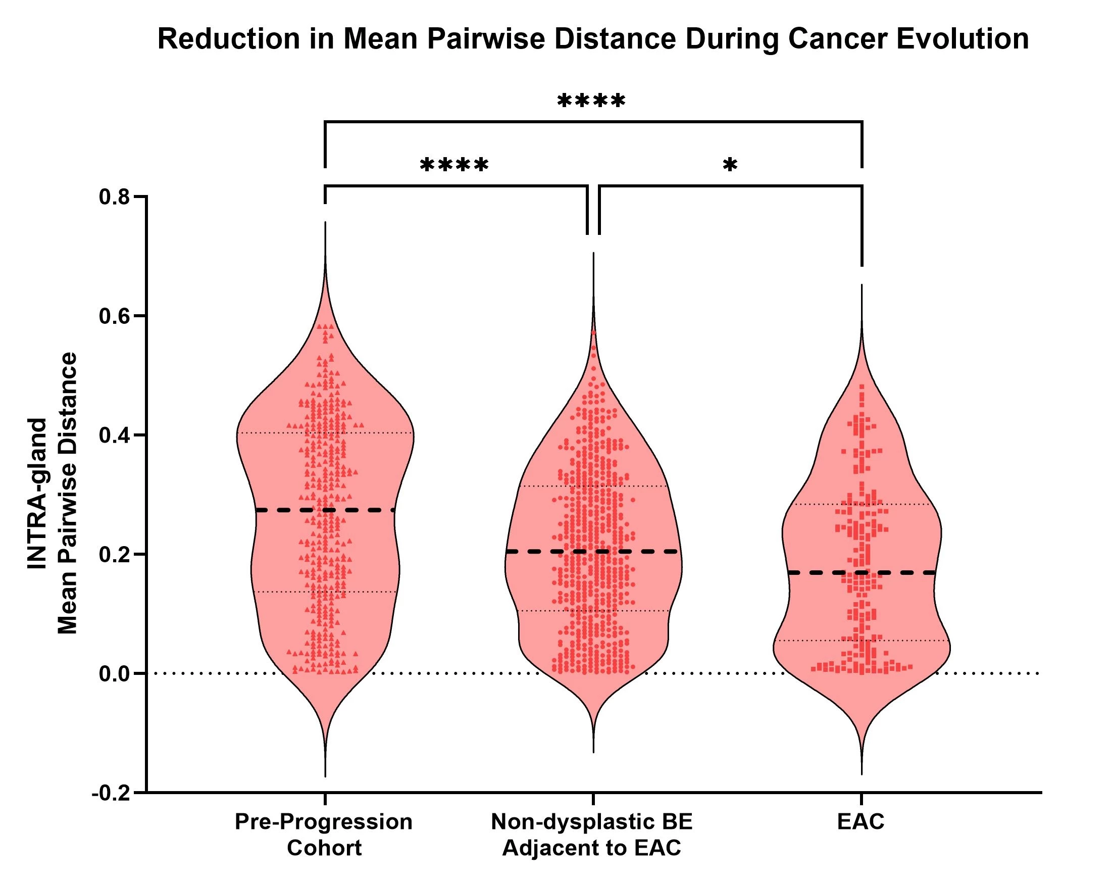 Figure 2: Intragland mean pairwise distance (PWD) falls as progression evolves over time. The pre-progressor cohort consists entriely of non-dysplastic glands taken from samples at least 1 year prior to clinically detectable progression.  There is a stepwise reducation in PWD in both non-dysplastic Barrett's esophagus (NDBE) adjacent to esophageal cancer (EAC) and EAC itself suggesting the progression transition is characterised by an increasing homogenisation of the methylation tags within glands likely driven by a dominant stem cell with a selective advantage for clonal expansion.  Inter-gland analysis (figure not shown) also demonstrates evidence of active clonal expansion that underpins progression. **** = p value <0.0001; * = p value <0.05