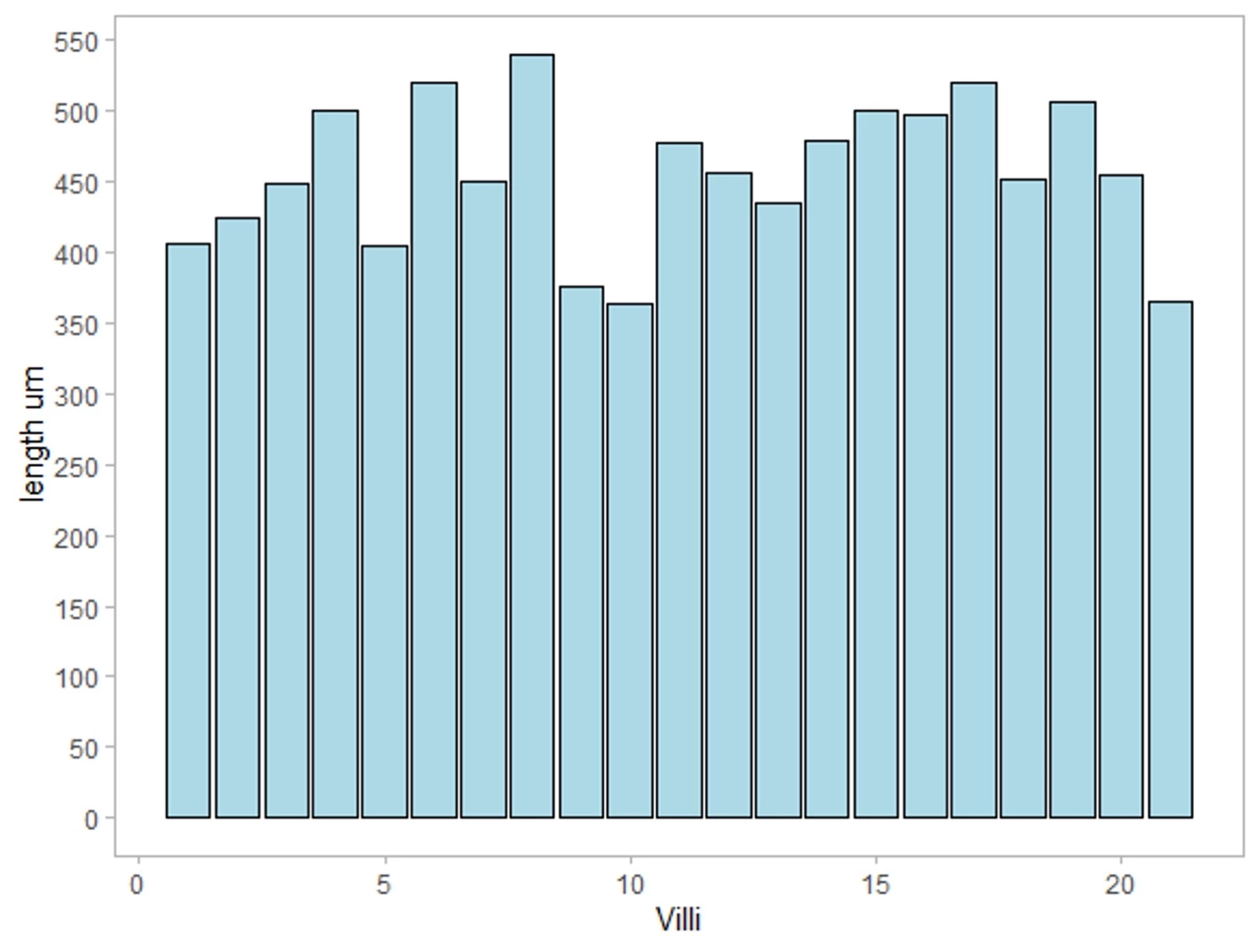 <b>We calculated the length (um) of each villous structure (n=21) in a small bowel biopsy. Min = 363.01 um, max = 540.61 um, mean = 465.14 um, with a standard deviation = 52.17 um. </b>