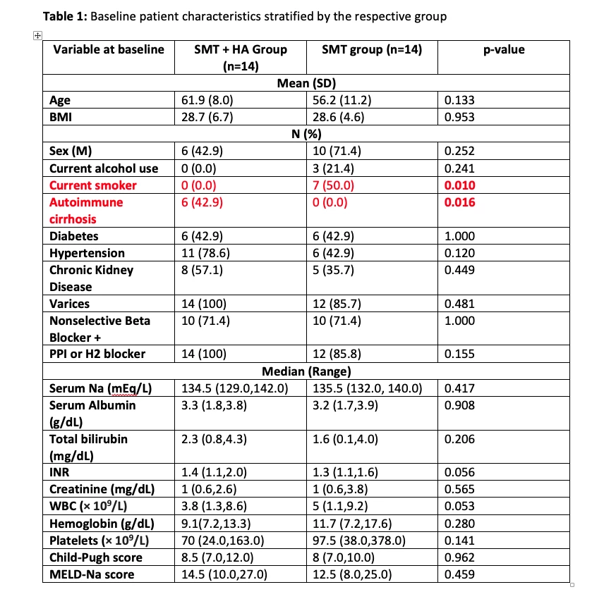 <b>Table 1:</b> Baseline patient characteristics stratified by the respective group