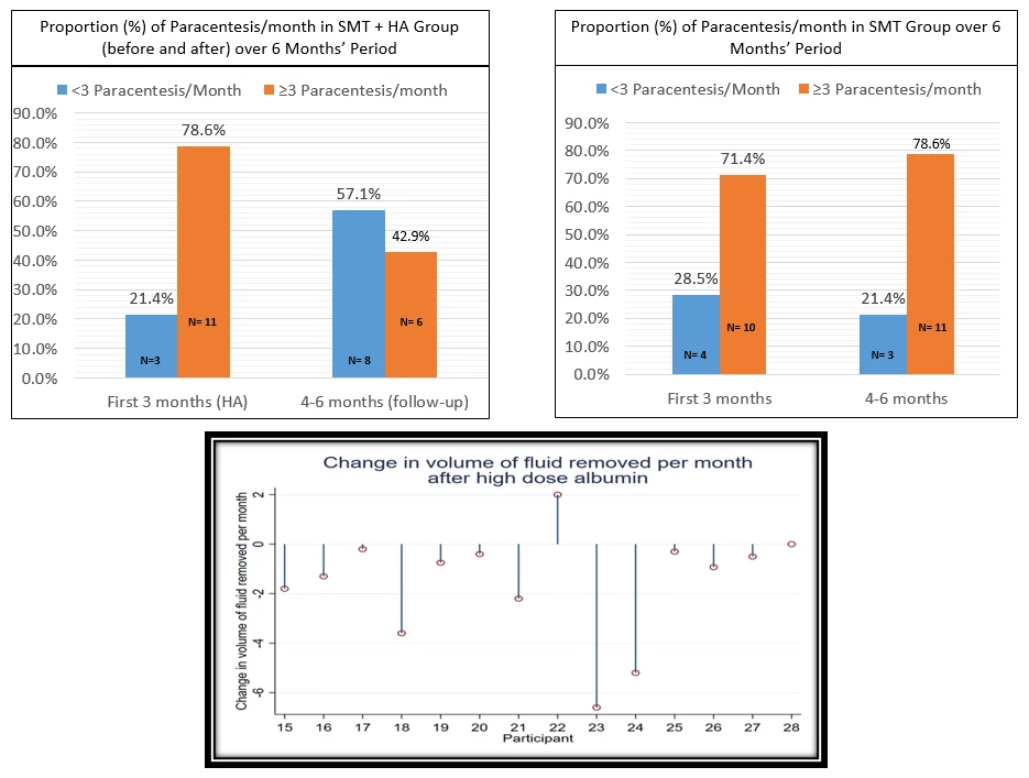 Figure 1 legend: Change in proportion of paracentesis per month and change in volume of fluid removed compared between SMT and HA + SMT groups