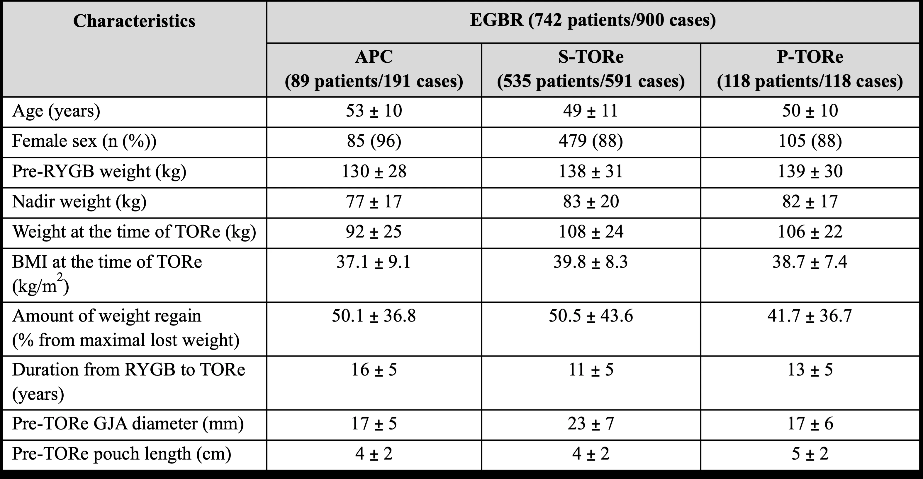 <b>Table 1</b>. Baseline characteristics of RYGB patients with weight regain who underwent endoscopic gastric bypass revision (EGBR).