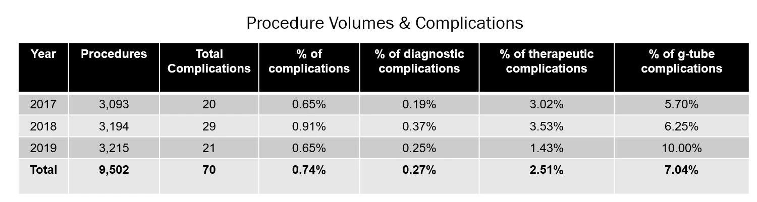 Procedure Volume and Complications Data over 3 years