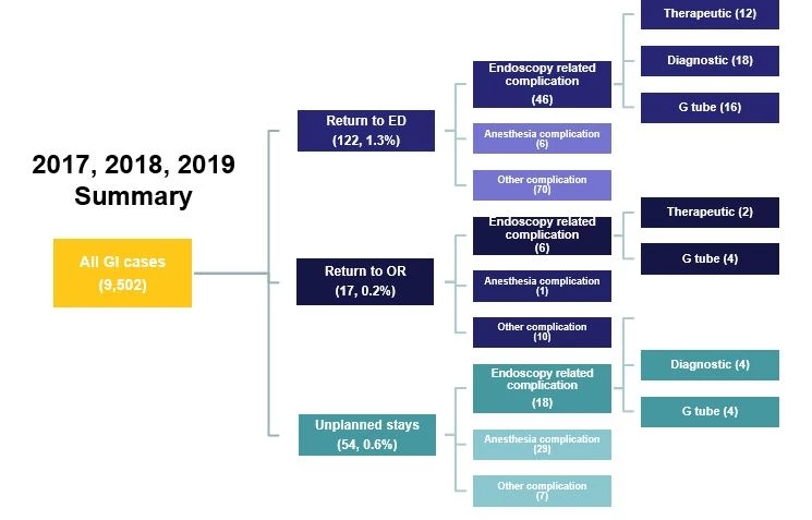 Complication Report including return to ED, Return to OR or Prolonged Stay