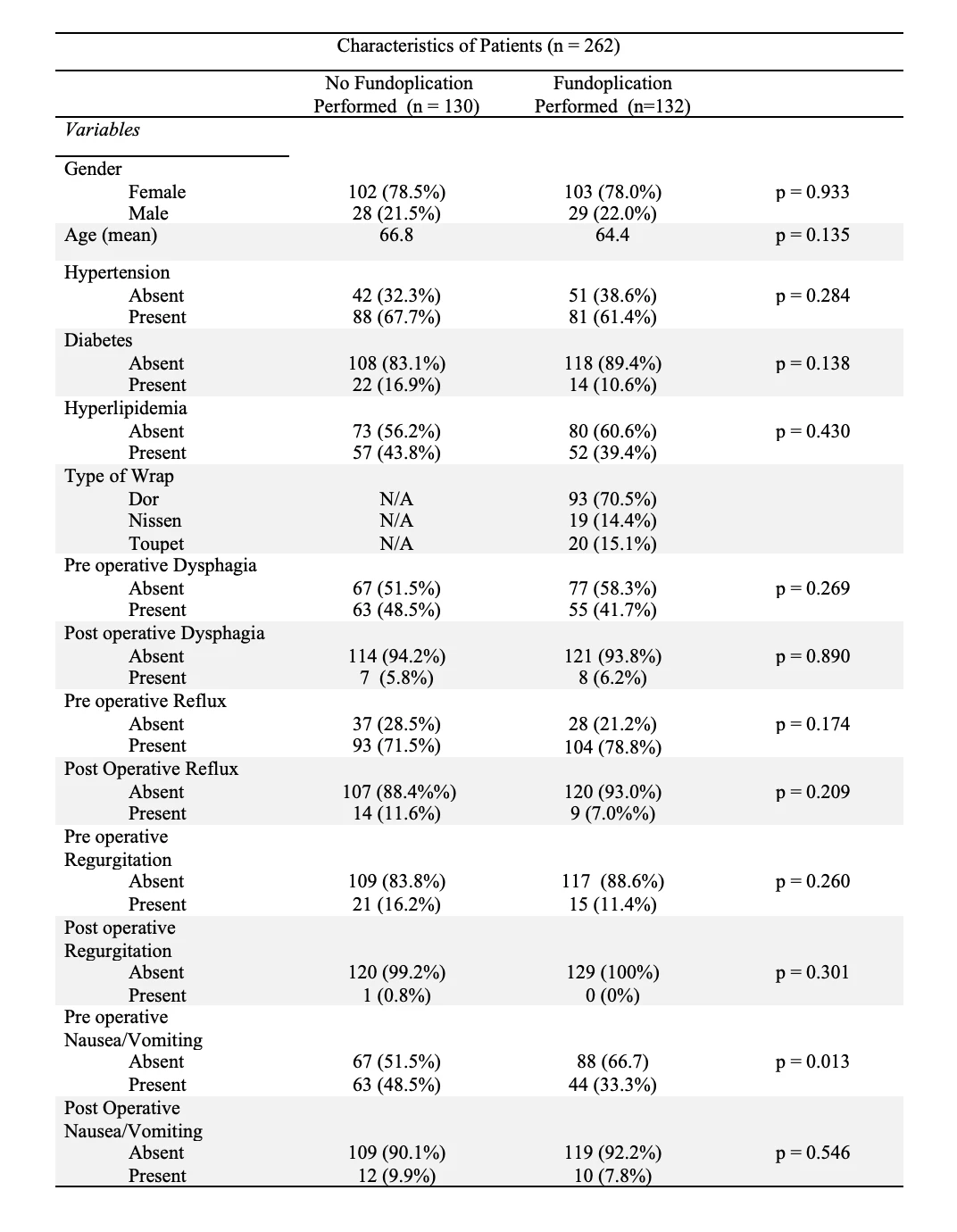 Table 1. Characteristics of Patients