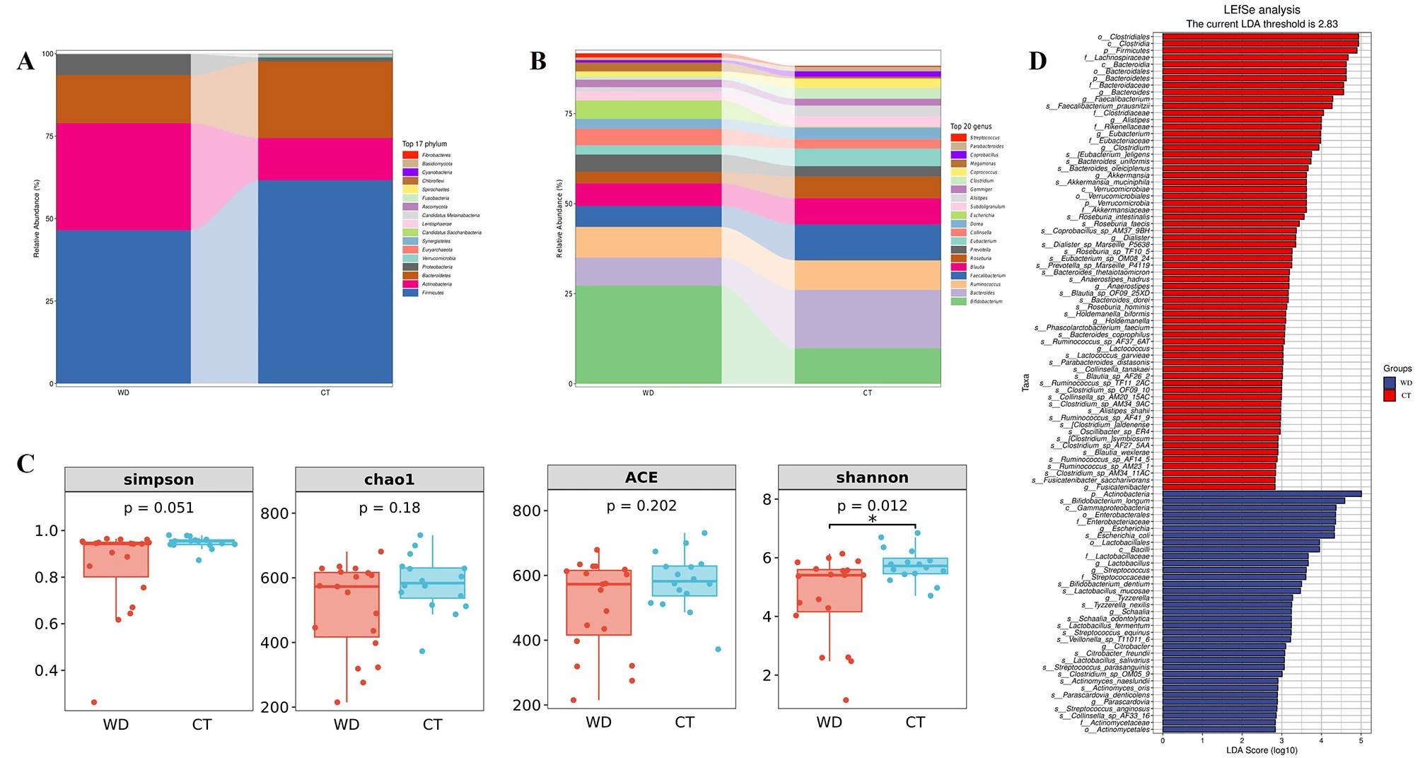 Figure 1: Altered gut microbiota diversity and composition in patients with WD and healthy controls. A: Taxonomic profiles of the dominant taxa of each group at the phylum level. Left: WD. Right: healthy controls (CT). B: Genus-level relative abundances of dominant taxa in each group. C: Comparison of the α diversity of gut microbiota between WD patients and healthy controls. <sup>*</sup>showed a significant difference between the two groups. D: Significant differential microbiota biomarkers were identified using the LEfSe algorithm.