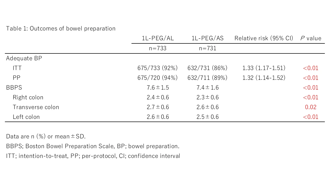 Table 1: Outcomes of bowel preparation