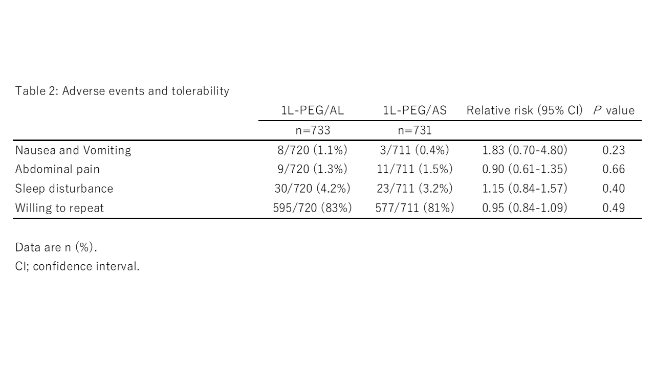 Table 2: Adverse events and tolerability
