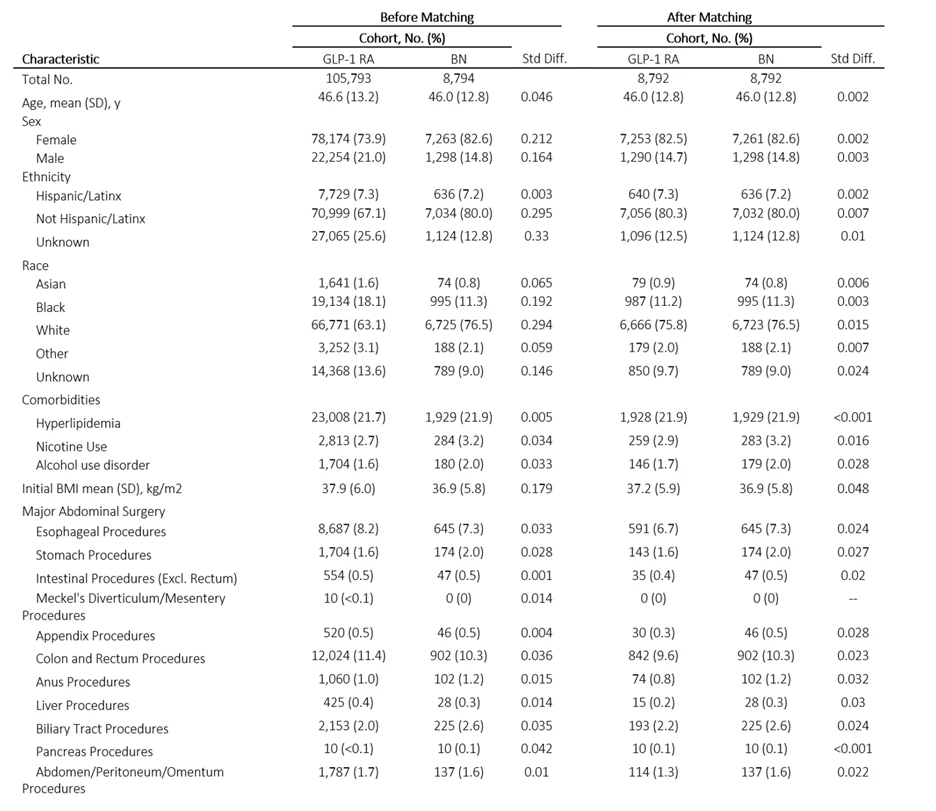 <u>Baseline Demographic, BMI and Comorbidities of Obese Patients Starting Glucagon-Like Peptide-1 Receptor Agonists or Bupropion-Naltrexone Before and After Propensity-Score Matching.</u> GLP-1 RA = Glucagon-Like Peptide-1 Receptor Agonists. BN = Bupropion-Naltrexone. Std Diff. = Standard Difference
