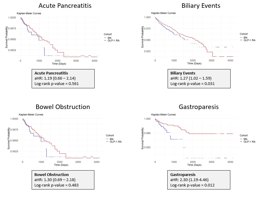 <u>Gastrointestinal Outcomes in Matched Patients Starting Glucagon-Like Peptide-1 Receptor Agonists or Bupropion-Naltrexone.</u> GLP-1 RA = Glucagon-Like Peptide-1 Receptor Agonists. BN = Bupropion-Naltrexone. Biliary Events = Biliary Disease Based on the Medical Dictionary for Regulatory Activities Version 22.0 Including Bile Duct Stone, Bile Duct Obstruction, Biliary Colic, and Biliary Fistula