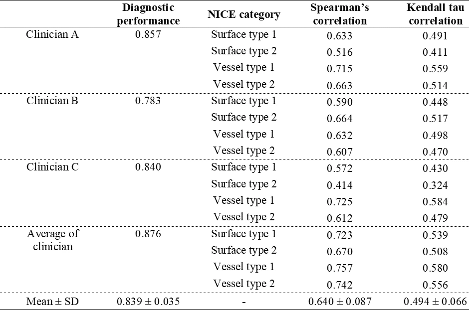 <b>Table 1. Correlation results between the XAI NICE prediction and clinician NICE grading</b>