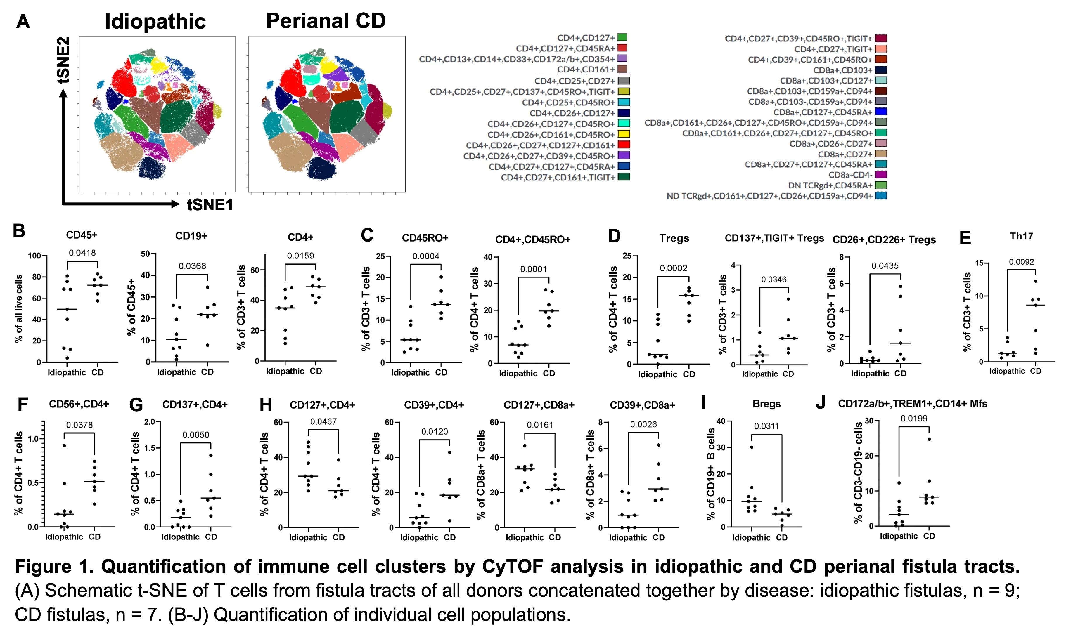 CyTOF of perianal CD