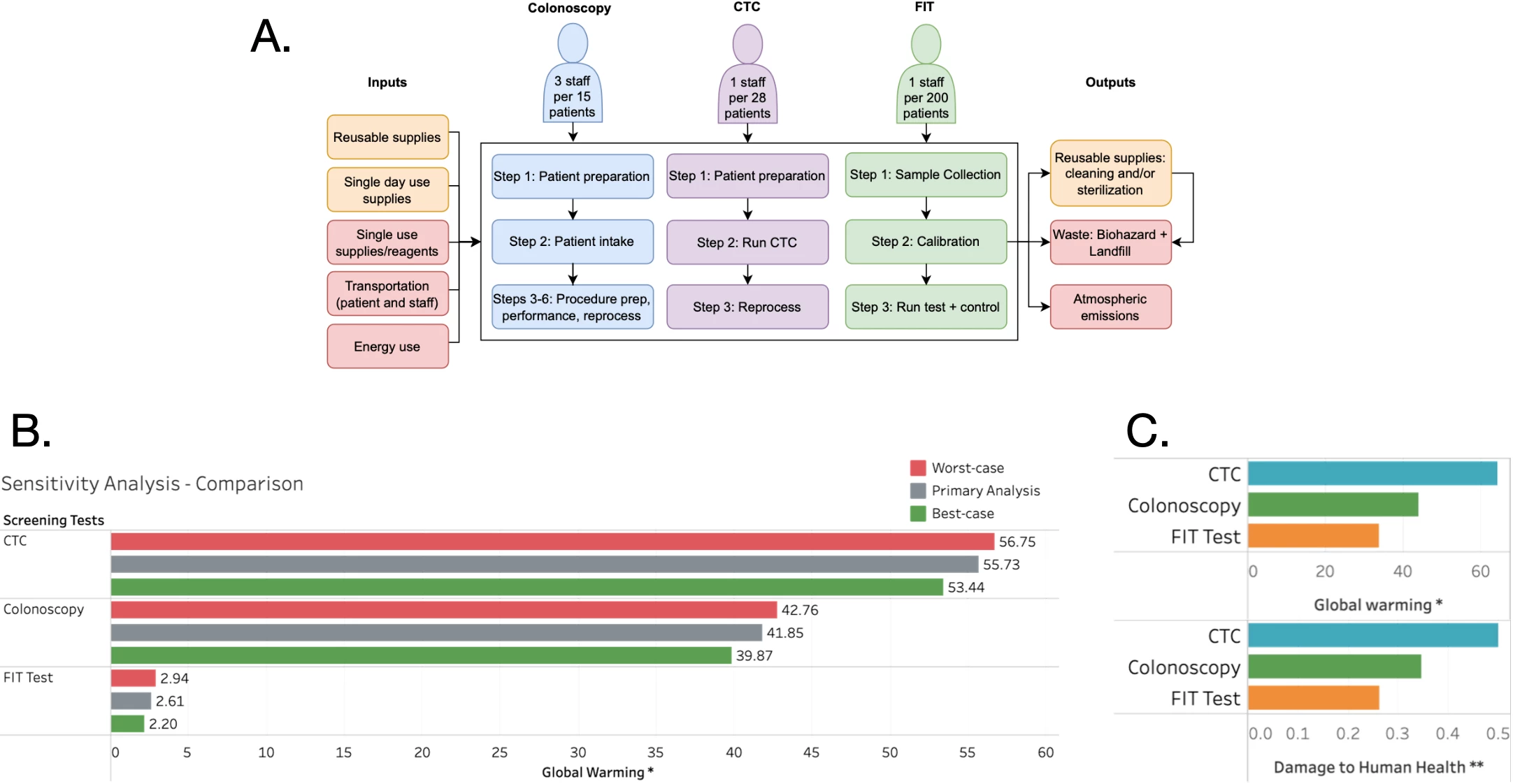 <b>Figure 1: Process map, primary and sensitivity analyses, and Markov modeling results </b><br /> <u>A. Process map</u>. Blue = colonoscopy flow, Purple = CTC flow, green = FIT flow, Yellow = colonoscopy and CTC inputs and outputs only, red = inputs and outputs for all 3 processes. For colonoscopy, condensed steps are as follows: step 3: scope retrieval/setup, step 4: anesthesia, step 5: colonoscopy, step 6: scope cleaning/reprocessing. <br /> <u>B. Primary, sensitivity analyses</u>.*: kg CO<sub>2</sub> eq/patient<br /> <u>C. Markov modeling results</u>. We used inputs from the literature to parameterize a model of the patient journey across 10 years of screening using FITs vs Colonoscopies vs CTCs. These parameters assumed an environmentally “worst-case scenario” for FITs, since they appeared to be the best screening test on our primary analysis. *: kg CO<sub>2</sub> eq/patient. **: Disability adjusted life years, 2010.