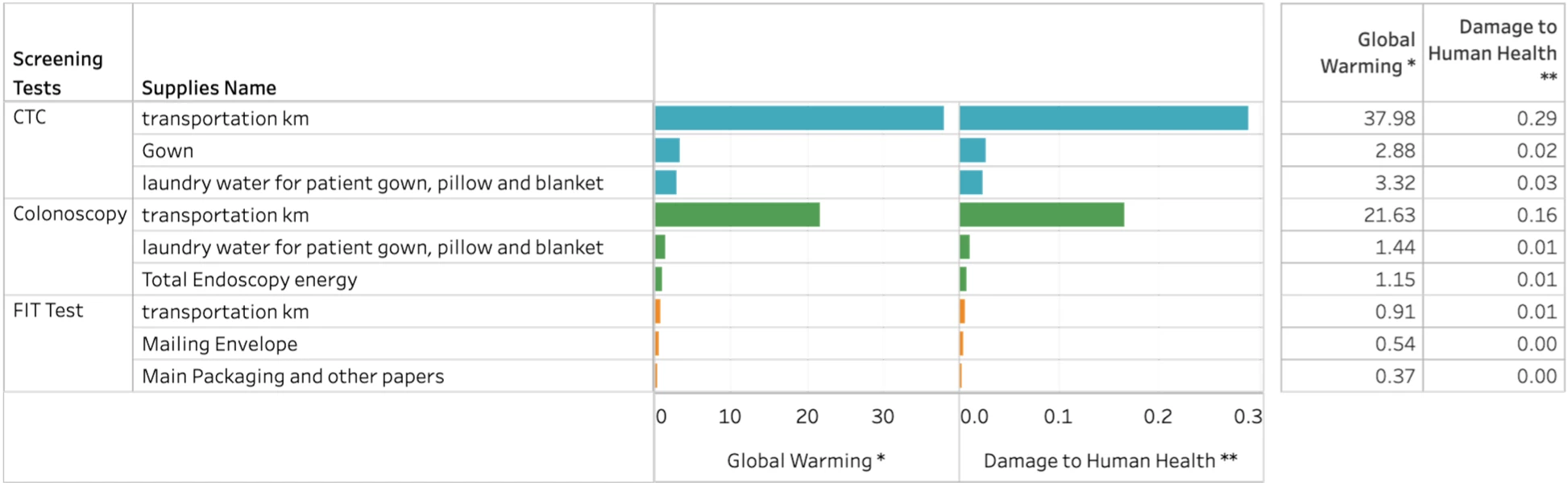 <b>Figure 2: Drivers of environmental harm, by test.</b> *: kg CO<sub>2</sub> eq./patient. **: Disability adjusted life years lost (2010)
