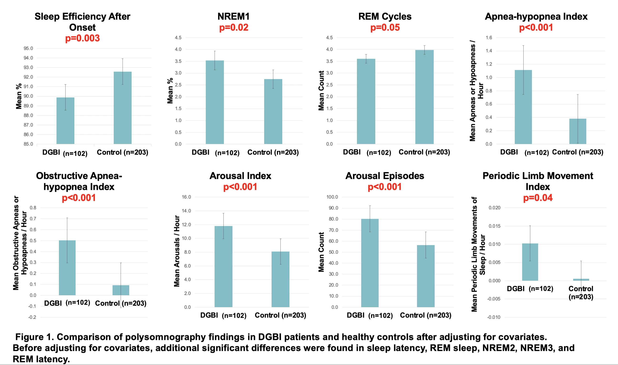DGBI = Disorders of the gut-brain interaction, NREM = Non-rapid eye movement, REM = Rapid eye movement