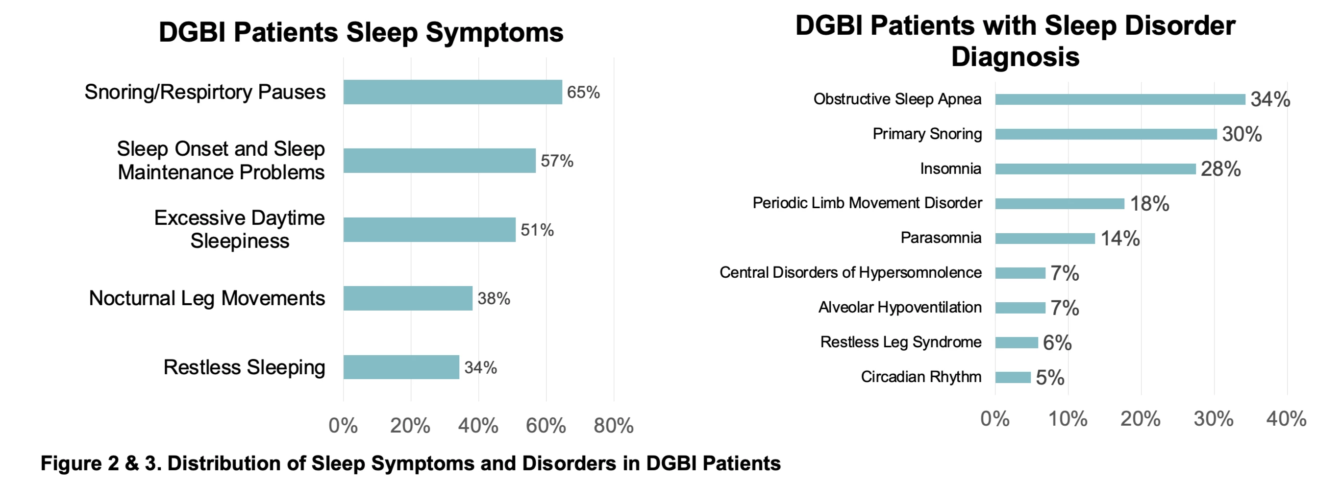 DGBI = Disorders of the gut-brain interaction