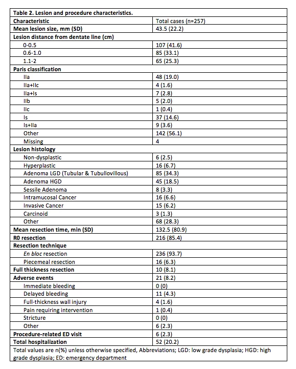 Table 2. Lesion and procedure characteristics.