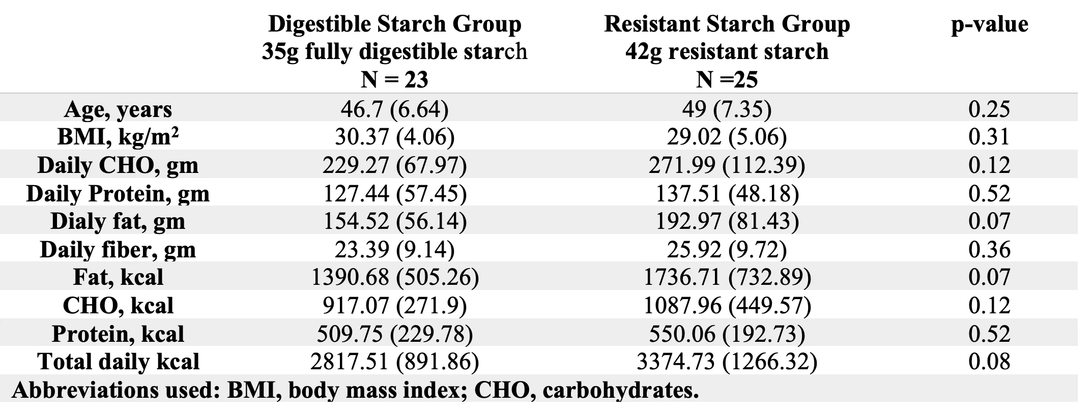 <b>Table 1.</b> Demographics and dietary intake