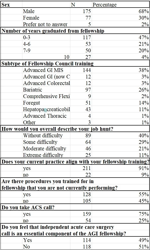 Demographic and highlighted survey data on FC graduates