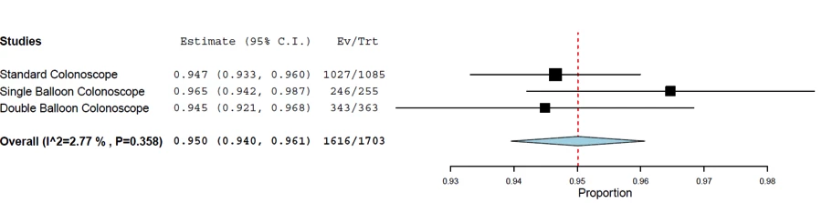 Figure 1: Cecal intubation rates (CIR) grouped by type of endoscope used.