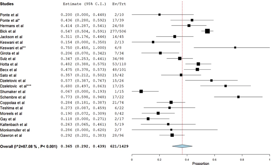 Figure 2: Number of adenomas detected in pooled analysis.