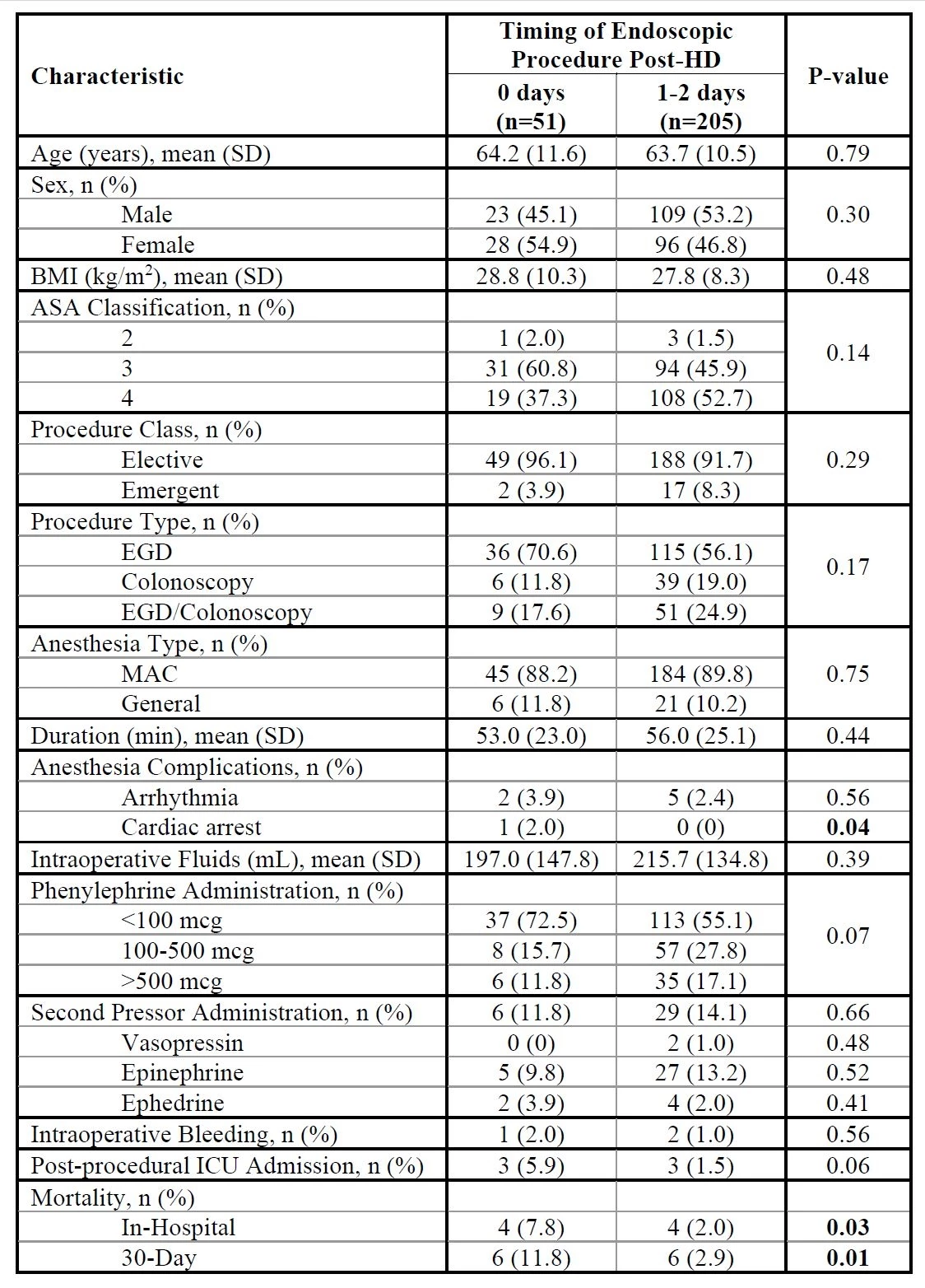 <b>Table. </b>Patient and procedure characteristics as well as peri- and postoperative complications of patients who received endoscopic procedures 0 days (same day) and 1-2 days following last HD session.